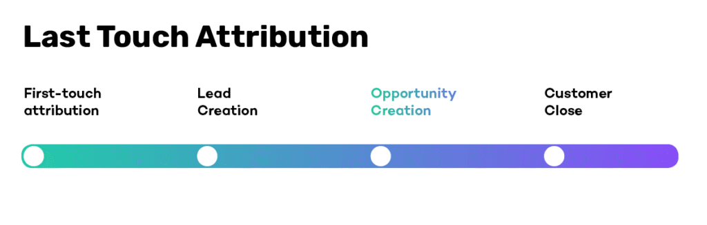 Choosing the Right Attribution Model for Ecommerce: A Guide 1 Attribution Model for Ecommerce6