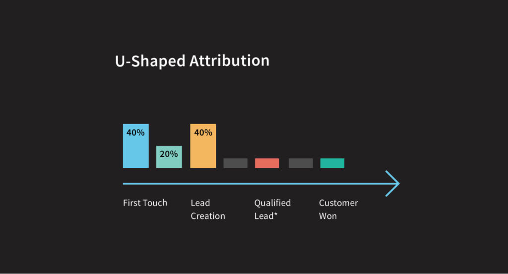 Choosing the Right Attribution Model for Ecommerce: A Guide 3 Attribution Model for Ecommerce4