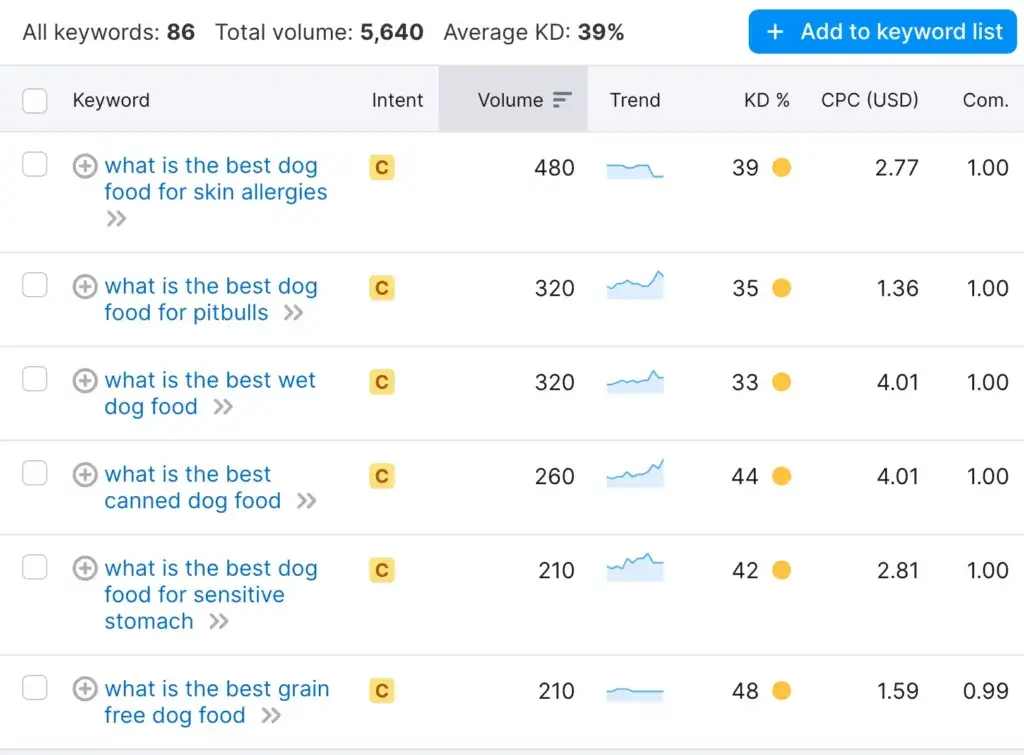 Keyword Research for Ecommerce Website3