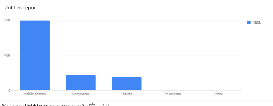 From Rental Discovery to Registration Intent: How SwiftPropel Built a Google Ads Engine for an Urban Multifamily Property 7 Devices vs impressions