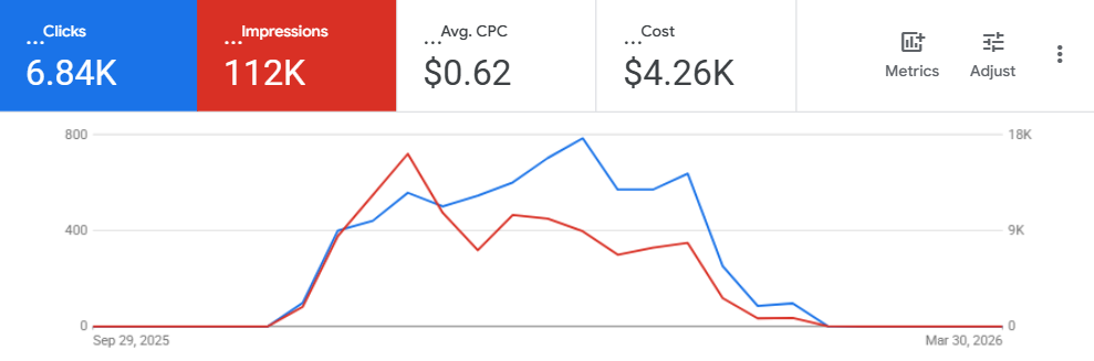 From Rental Discovery to Registration Intent: How SwiftPropel Built a Google Ads Engine for an Urban Multifamily Property 2 Time series2025.10.01 2026.03.30