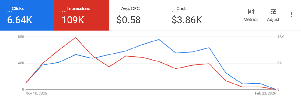 How SwiftPropel Built a Full-Funnel Google Ads Renter-Consideration Engine for an Urban Rental Property in Edmonton Alberta 3 Time series2025.11.15 2026.02.24
