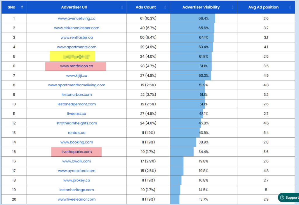 How SwiftPropel built a measurable rental demand engine for a new downtown multifamily property in Western Canada - Case Study 4 ads ranking