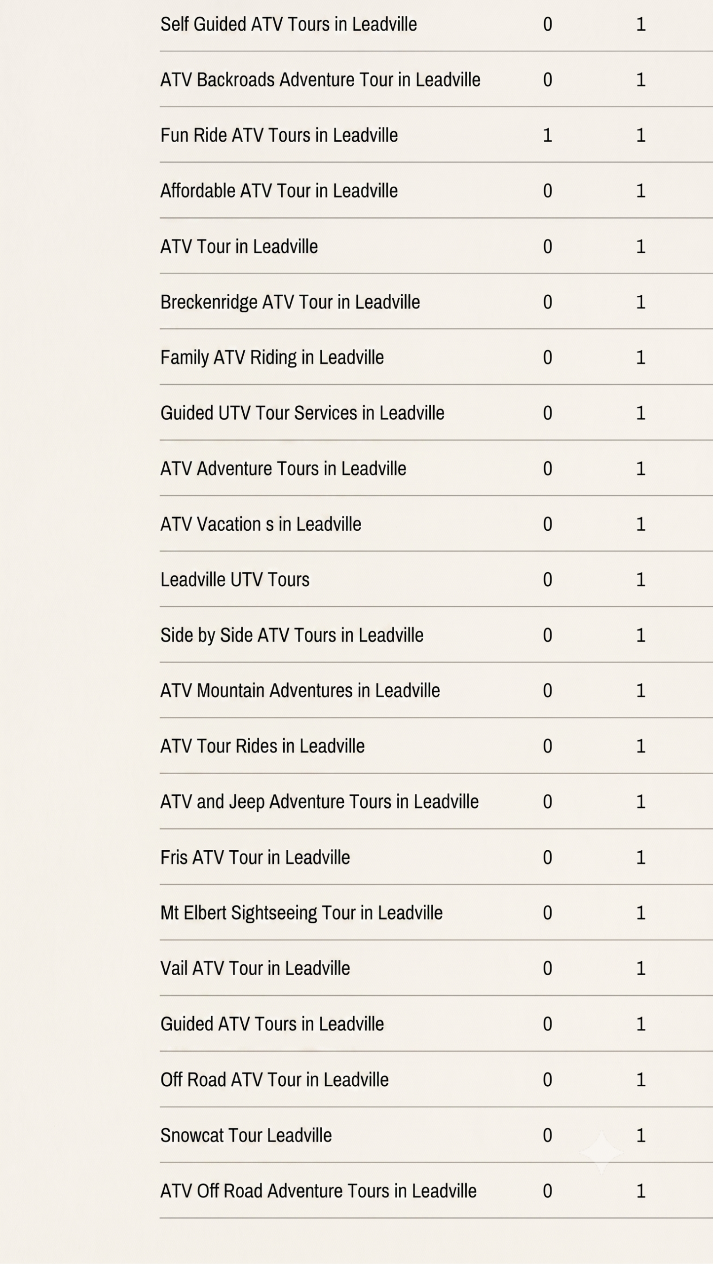 From Search Query to Trailhead — Scaling Google Ads Demand for a Colorado Tour Operator 3 ranking leadville 2 1 scaled
