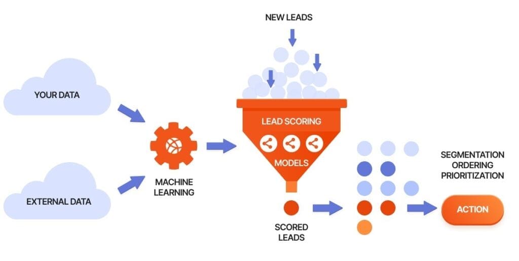 21 Ways to Grow Your Digital Marketing Agency in 2025 10 AI powered lead scoring