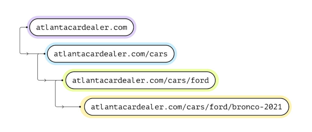 Boost Rankings: 10 Strategies from an Automotive SEO Company 5 Automotive SEO Company5