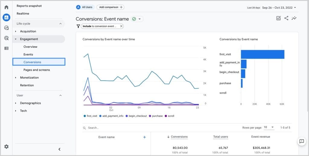 Creating Conversion Tags Through Google Tag Manager 5 Conversion tracking report