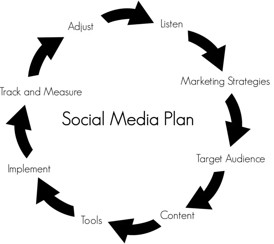 Creating a Social Media Marketing Strategy to Boost Online Presence 4 Create your social media marketing goals