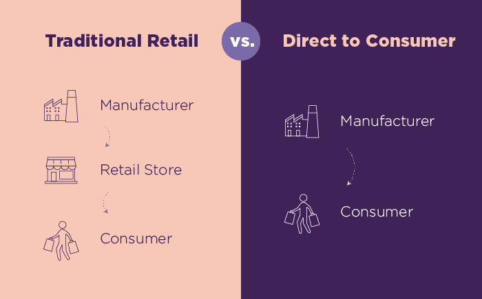 Find the Best Direct-to-Consumer Marketing Strategy 9 DTC vs Traditional