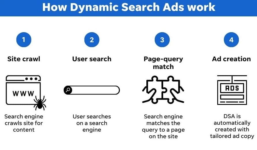 Mastering Google Dynamic Search Ads: A Helping Guide 1 Google Dynamic Search Ads