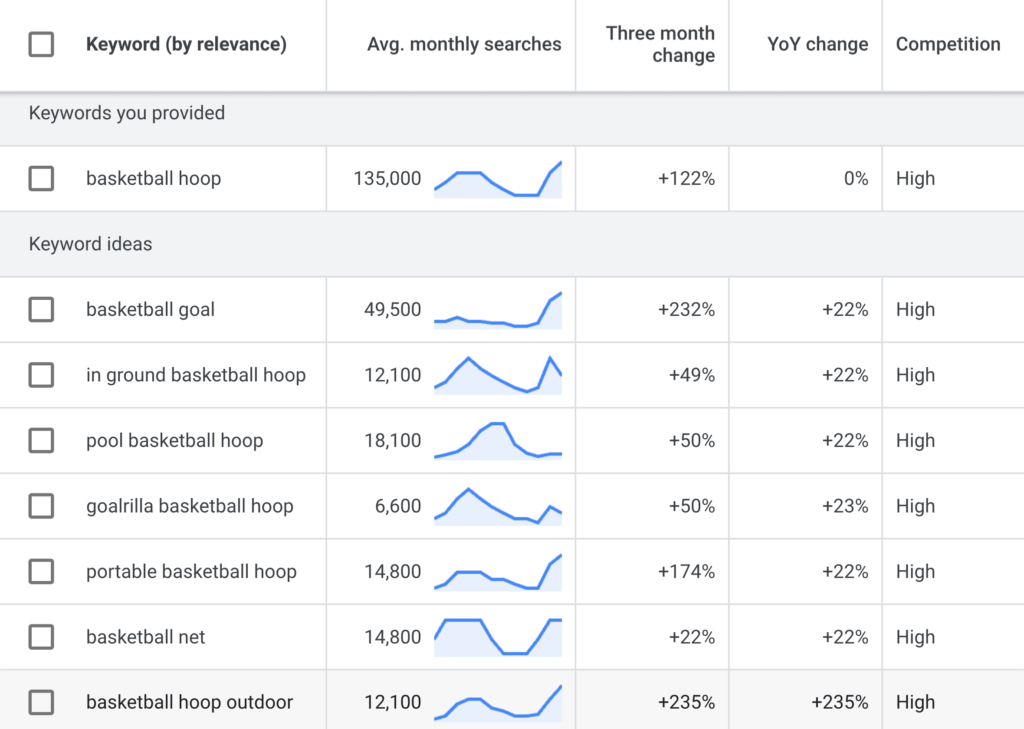 Ecommerce PPC Management Strategies
