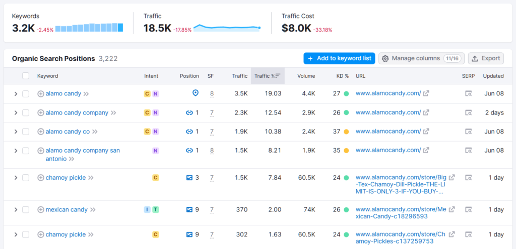 The Ultimate Guide to SEO for Manufacturing Companies 5 Examine the target keywords