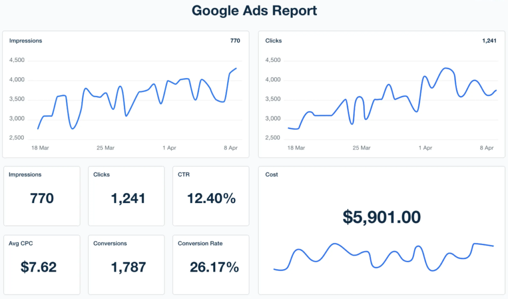 Maximizing Sales with Google Ads for eCommerce Website 10 Google Ads for eCommerce Website10