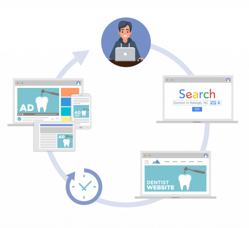 Digital Marketing Strategies for Dentists 5 Importance of Remarketing