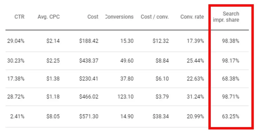 Maximizing Reach in Google Ads: Enhancing Google Ads 1 Impression Share in google ads