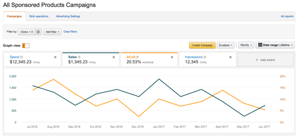 Maximizing Your Reach: A Guide to Amazon Marketing Services 6 Look at ad performance