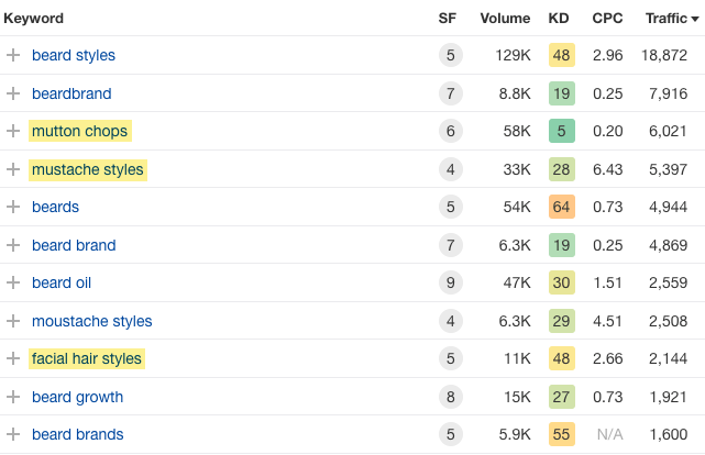 The Ultimate Guide to Ecommerce Keyword Research Strategy 9 Make a List of Seed Keywords