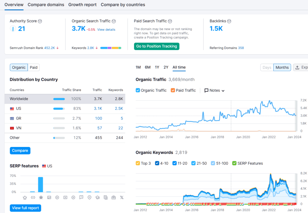 Measure Your Dental SEO Metrics