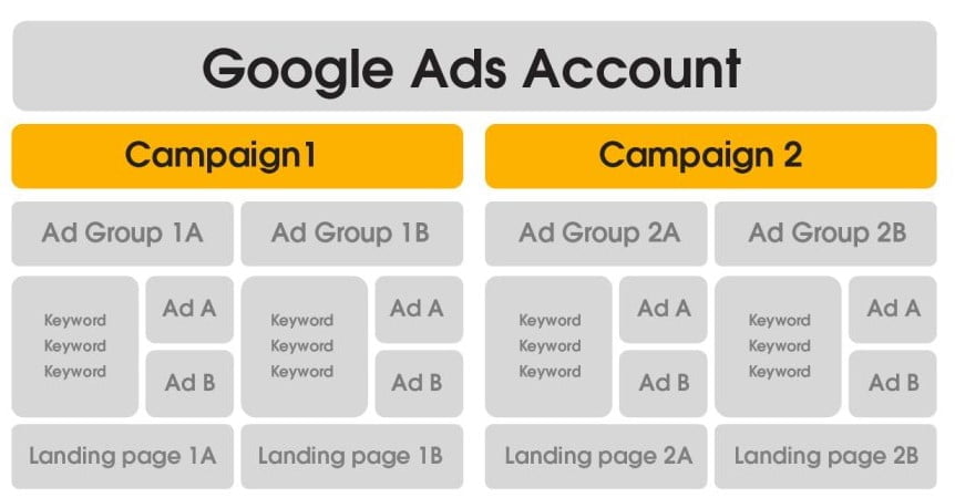 Tips for Launching the First Google Ads Campaign for Roofing Companies 10 Organize your account