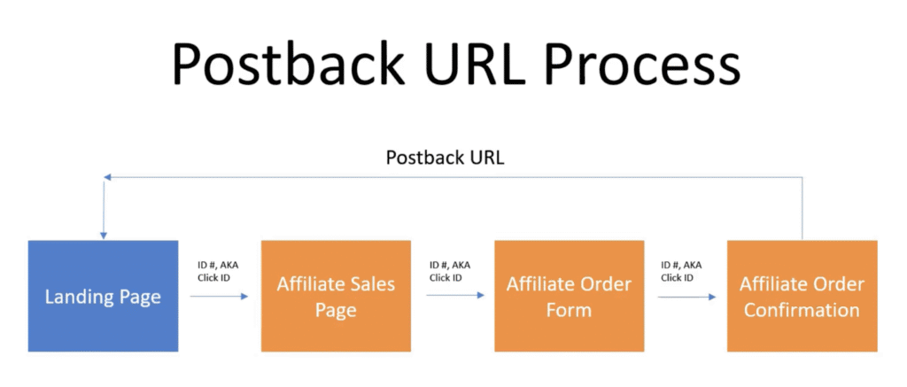 Tracking Success: The Role of Postback URL in Affiliate Advertising 1 Postback URL in Affiliate Advertising1