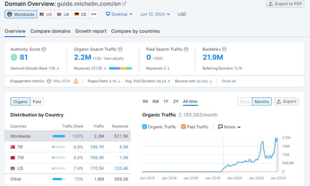Optimizing SEO for Restaurant Online: 5 Best Restaurant SEO Tips 2 Receive More Traffic