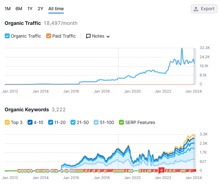 The Ultimate Guide to SEO for Manufacturing Companies 10 SEO analytics and tracking techniques