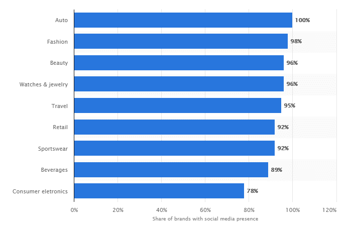 Digital Marketing Strategies for Cosmetic Industry 5 Social Media Marketing Stats