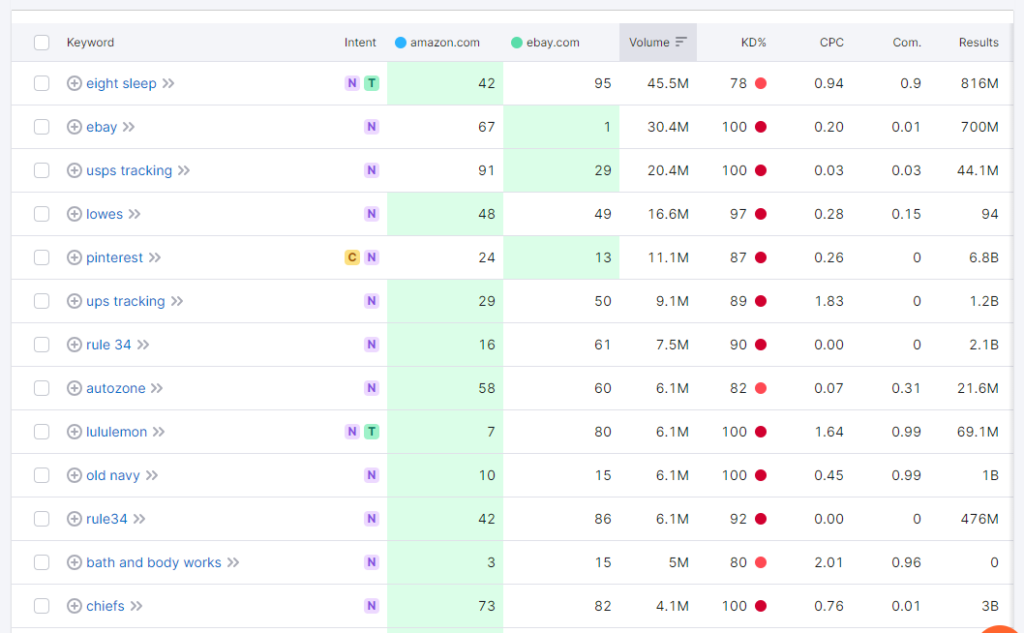 The Ultimate Guide to Ecommerce Keyword Research Strategy 4 Ecommerce Keyword Research Strategy