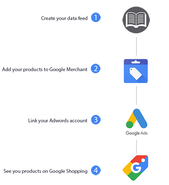 Ultimate Google Merchant Center Guide: Boost Success 8 Steps to Follow to Initiate Your Google Shopping Campaign