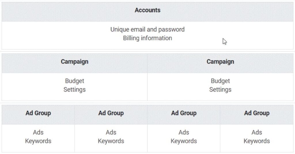 Maximizing Reach in Google Ads: Enhancing Google Ads 5 Structure Your Campaign