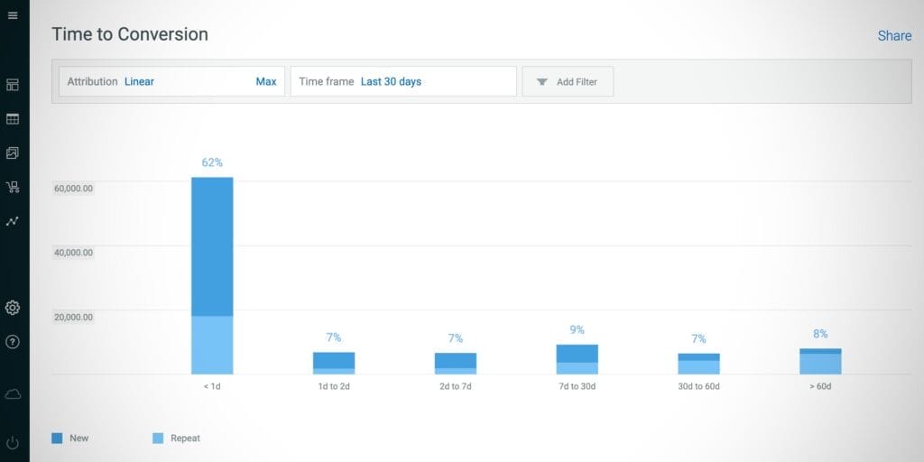 The Ultimate Guide to Customer Acquisition Reporting 4 Time to Conversion