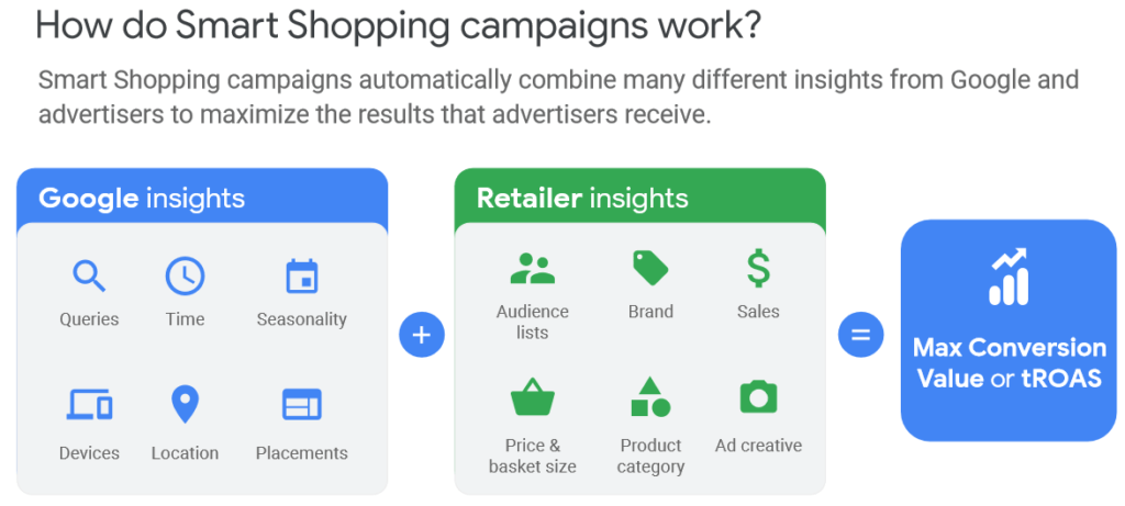 Tips for Smart Shopping Campaign