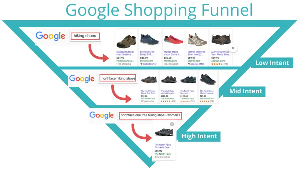 How to Sell on Google Shopping: A Step-by-Step Guide 2 You can target bottom of the funnel clients