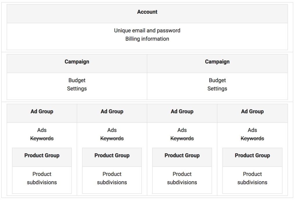 Mastering Advanced Google Shopping Strategies: A Guide 6 campaign structure