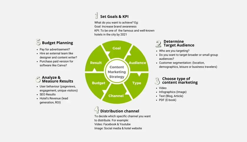 10 Digital Marketing Strategies for Hotel Industry to Maximizing Bookings 5 content marketing for hotel