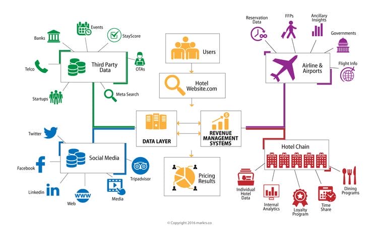 10 Digital Marketing Strategies for Hotel Industry to Maximizing Bookings 9 data anlytics for hotels