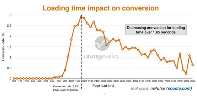 20 Tips to Speeding up your Website 12 Speeding up your Website