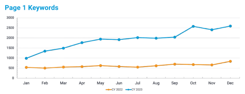 SEO for American Candy Manufacturer: 240% Organic Traffic Boost 4 image