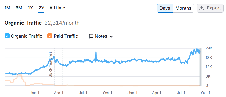 SEO for American Candy Manufacturer: 240% Organic Traffic Boost 5 image