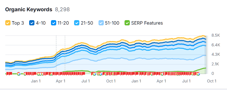 SEO for American Candy Manufacturer: 240% Organic Traffic Boost 6 image