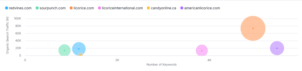 SEO for American Candy Manufacturer: 240% Organic Traffic Boost 2 image