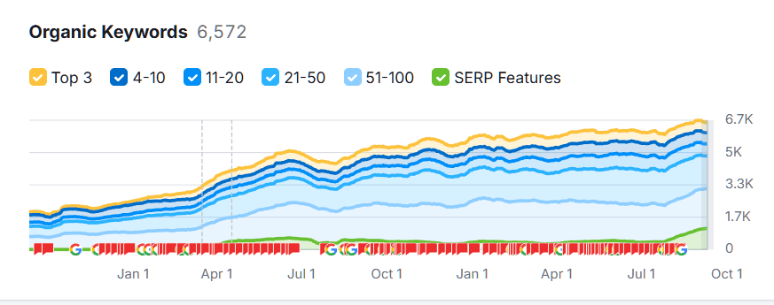 SEO for American Candy Manufacturer: 240% Organic Traffic Boost 3 image