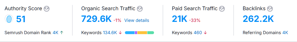 Boosting SEO for Cleaning Company: 78% Traffic Surge Achieved 7 image
