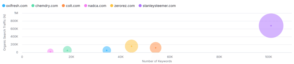 Boosting SEO for Cleaning Company: 78% Traffic Surge Achieved 6 image