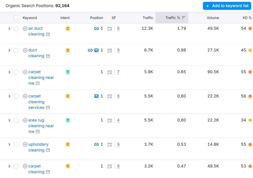 Boosting SEO for Cleaning Company: 78% Traffic Surge Achieved 1 cleaning