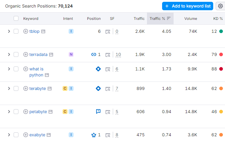 keyword data
