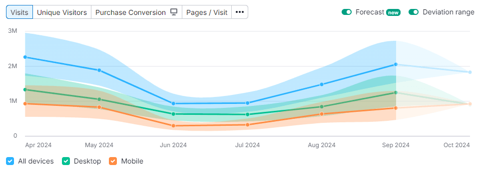 SEO for Fashion Store: 59% Boost in Page One Rankings in 6 Months 4 image