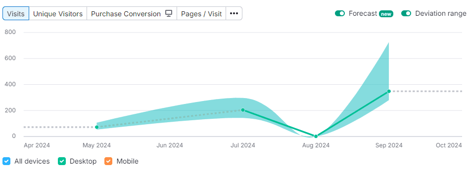 SEO for Insurance Provider in Singapore: 38% Traffic Growth Case Study 4 image