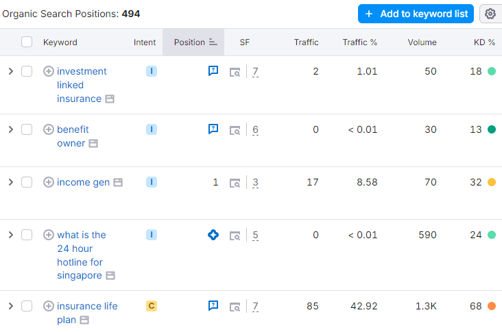 SEO for Insurance Provider in Singapore: 38% Traffic Growth Case Study 1 image