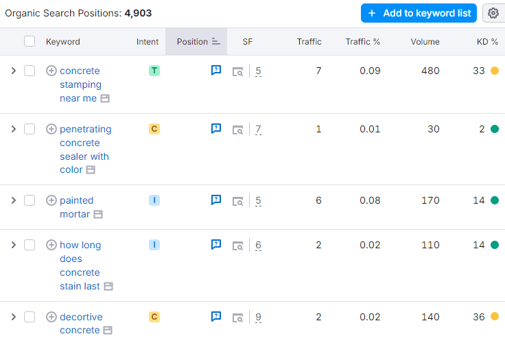 SEO for Architectural Firm: 85% Boost in Page One Rankings 3 image